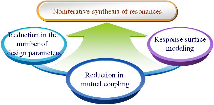 Crucial elements for calibration-free and noniterative synthesis of resonances