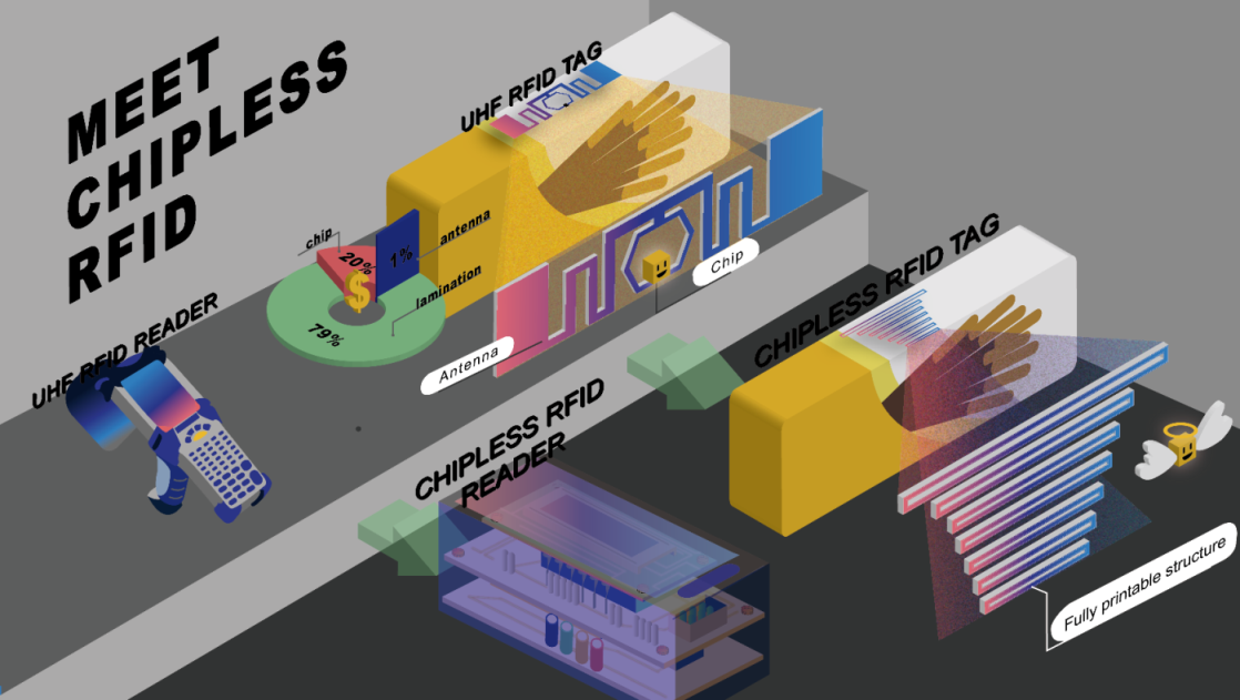 Real-World Implementation of Chipless RFID Systems