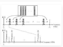 Design Rule Development For Frequency Coded Chipless Radiofrequency Identification With High Capacity